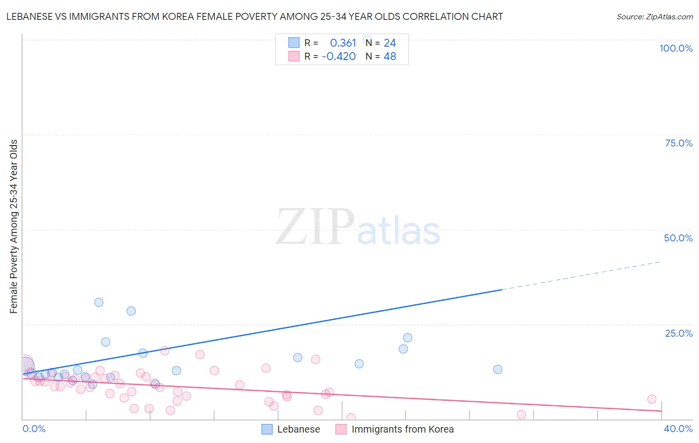 Lebanese vs Immigrants from Korea Female Poverty Among 25-34 Year Olds