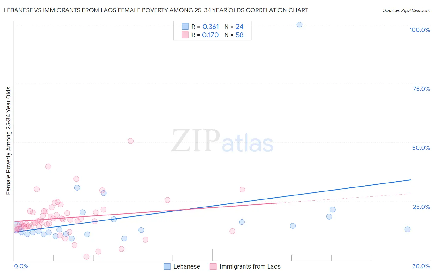 Lebanese vs Immigrants from Laos Female Poverty Among 25-34 Year Olds