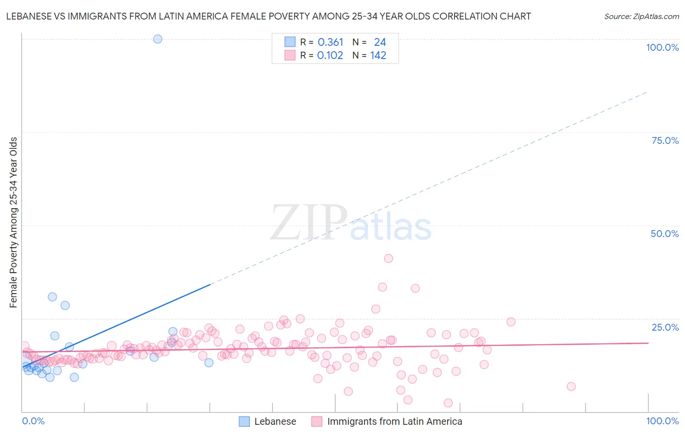 Lebanese vs Immigrants from Latin America Female Poverty Among 25-34 Year Olds