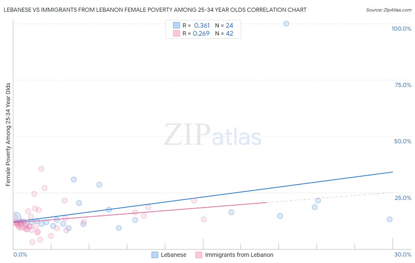 Lebanese vs Immigrants from Lebanon Female Poverty Among 25-34 Year Olds