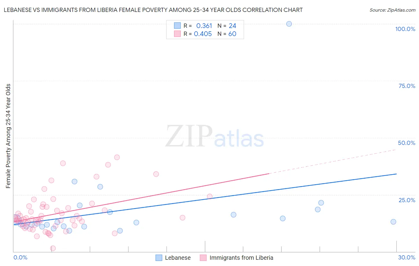 Lebanese vs Immigrants from Liberia Female Poverty Among 25-34 Year Olds