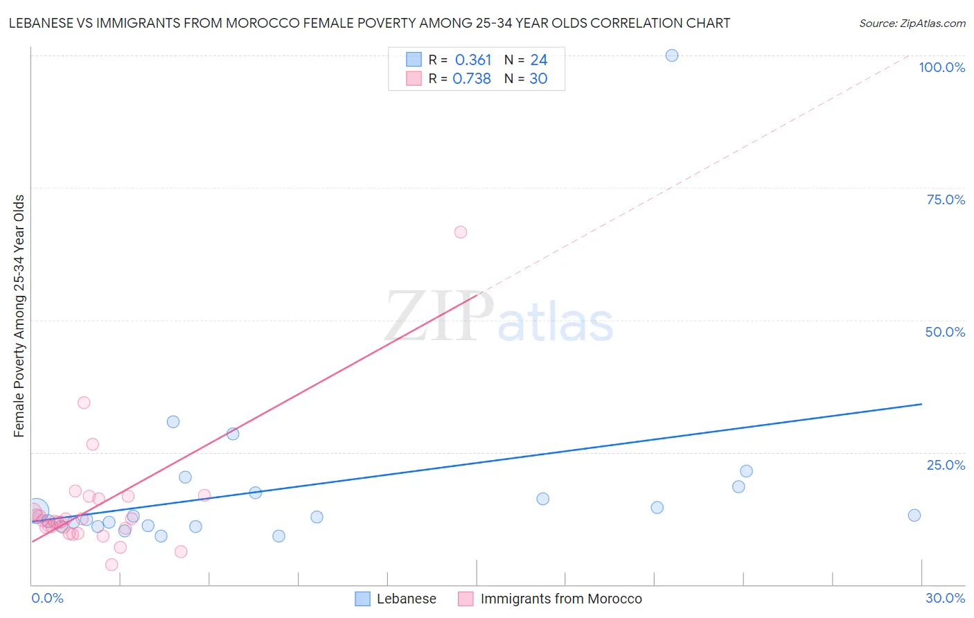 Lebanese vs Immigrants from Morocco Female Poverty Among 25-34 Year Olds