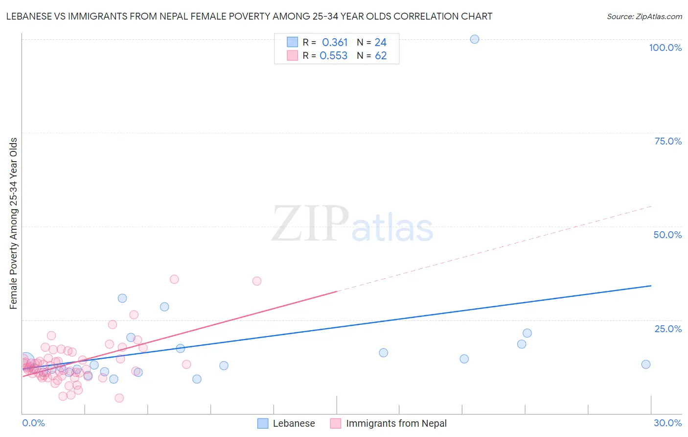 Lebanese vs Immigrants from Nepal Female Poverty Among 25-34 Year Olds