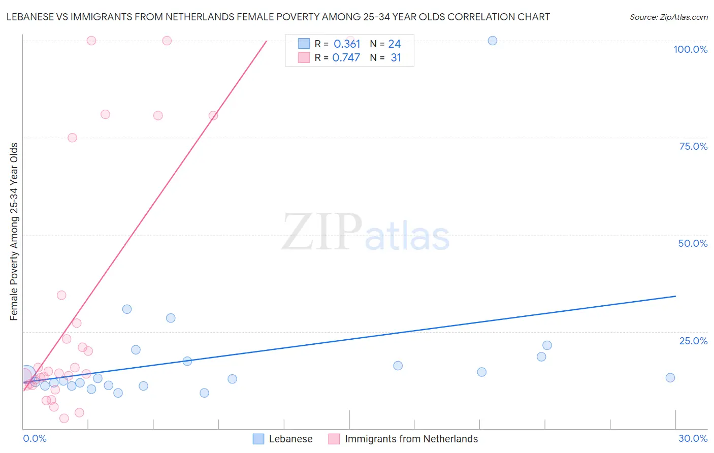 Lebanese vs Immigrants from Netherlands Female Poverty Among 25-34 Year Olds