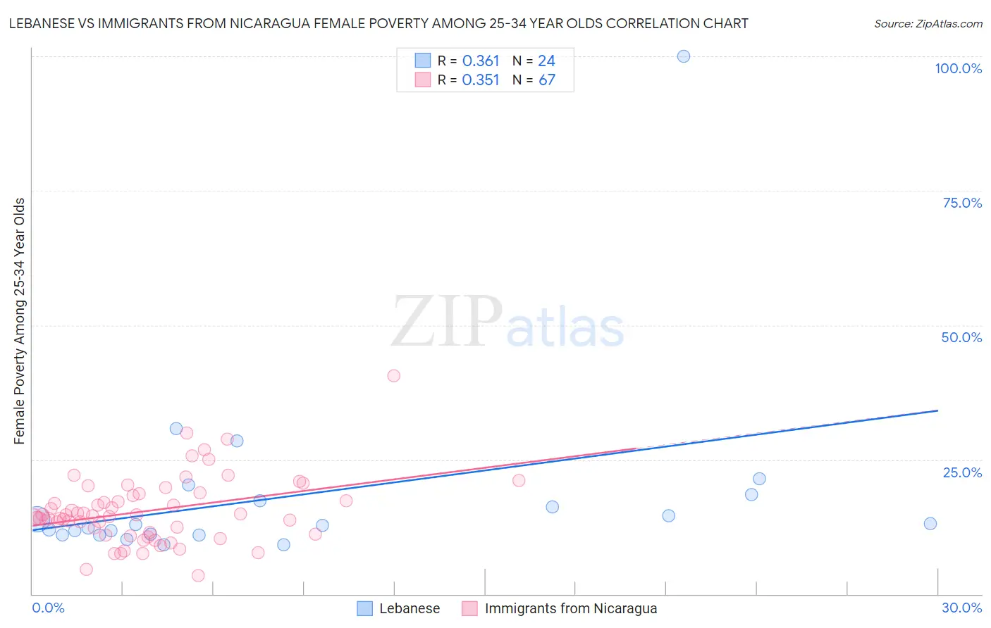Lebanese vs Immigrants from Nicaragua Female Poverty Among 25-34 Year Olds