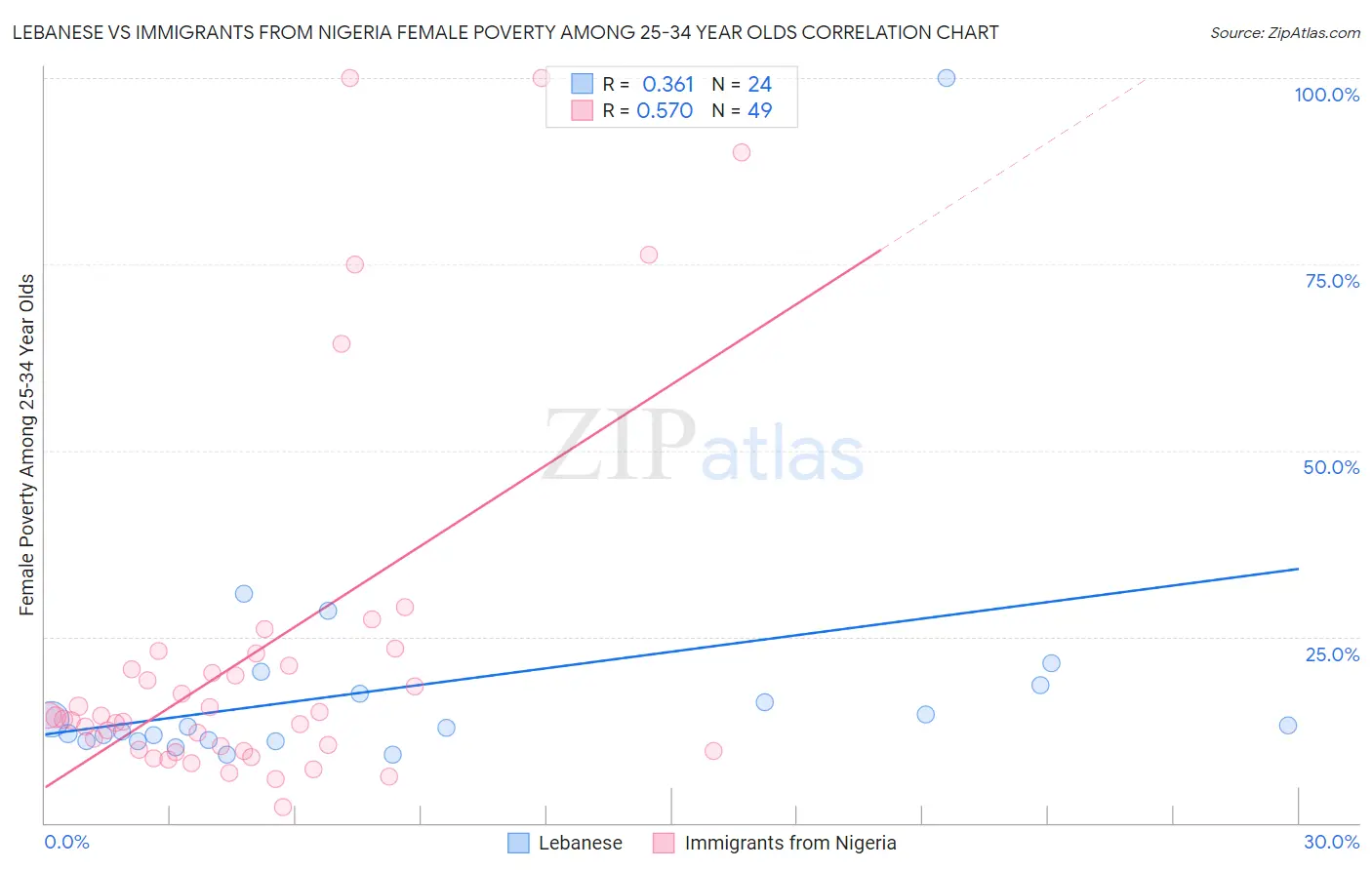 Lebanese vs Immigrants from Nigeria Female Poverty Among 25-34 Year Olds