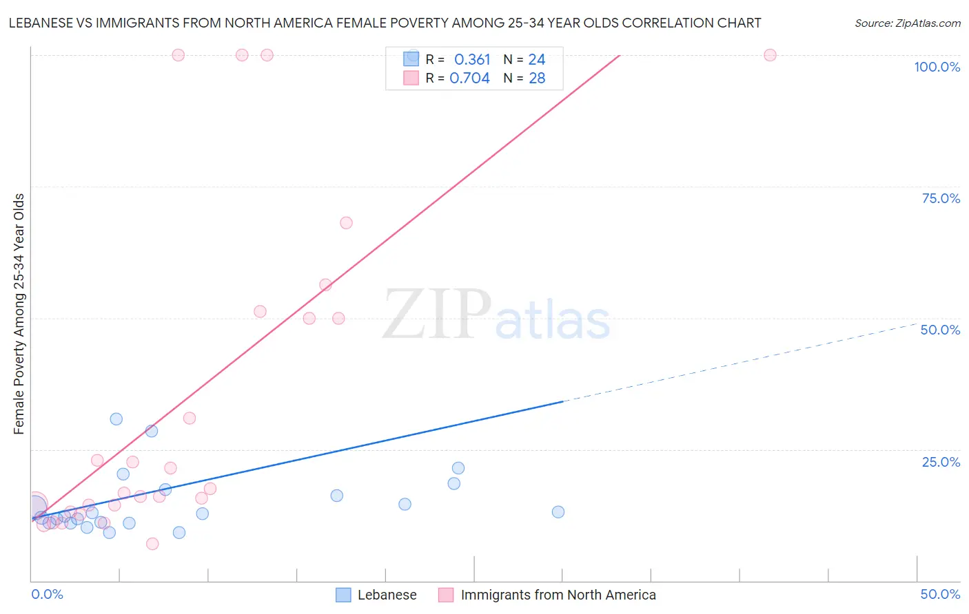 Lebanese vs Immigrants from North America Female Poverty Among 25-34 Year Olds