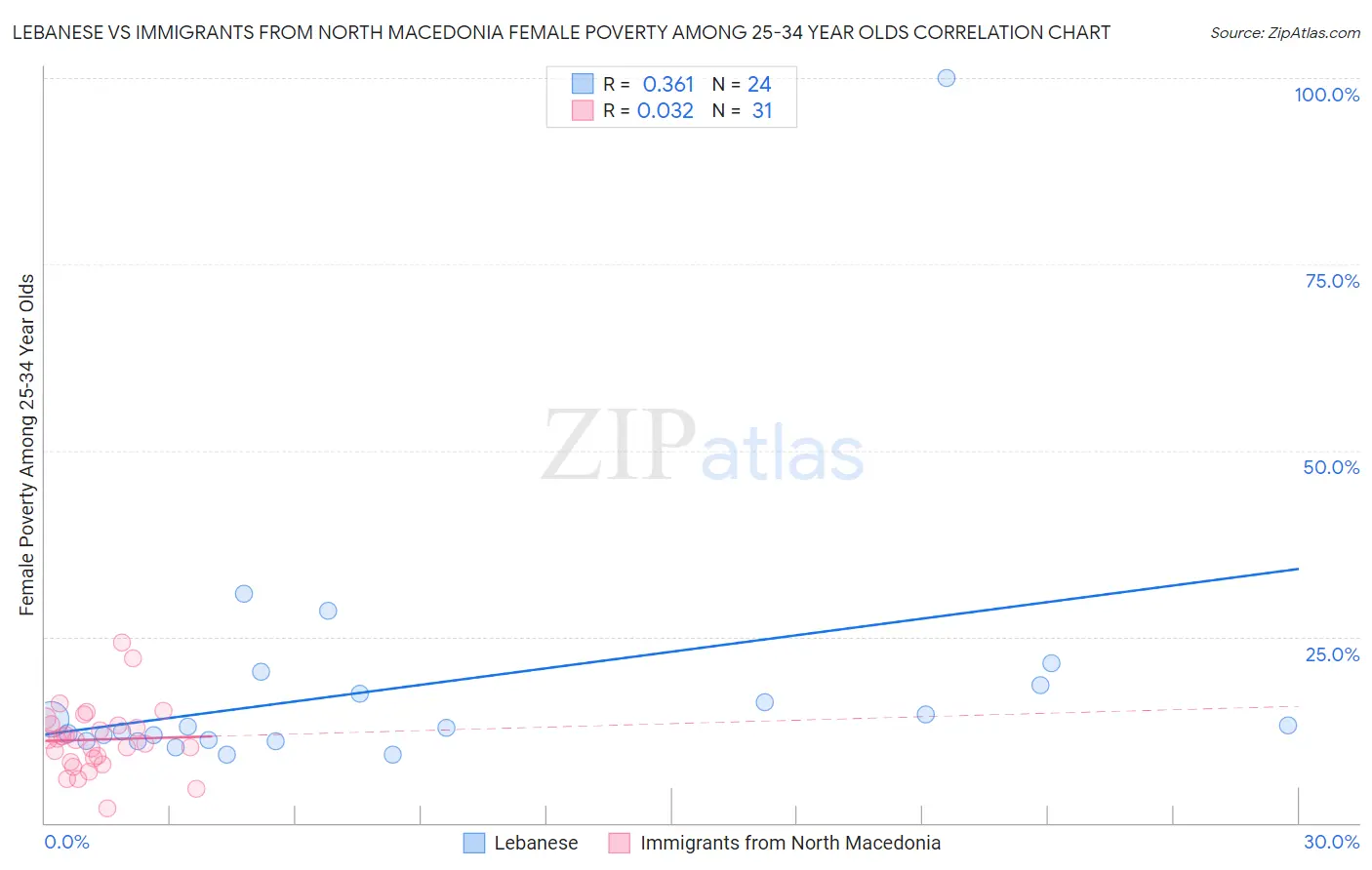Lebanese vs Immigrants from North Macedonia Female Poverty Among 25-34 Year Olds