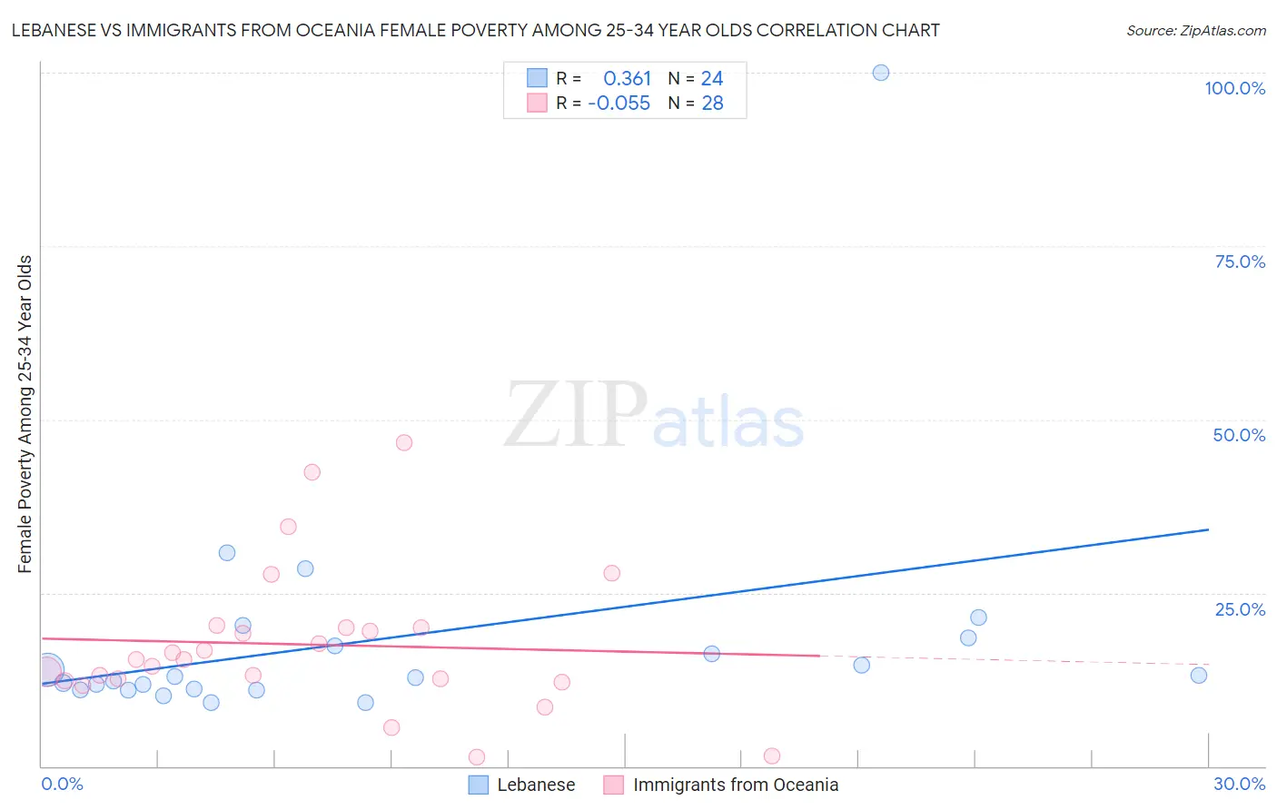 Lebanese vs Immigrants from Oceania Female Poverty Among 25-34 Year Olds