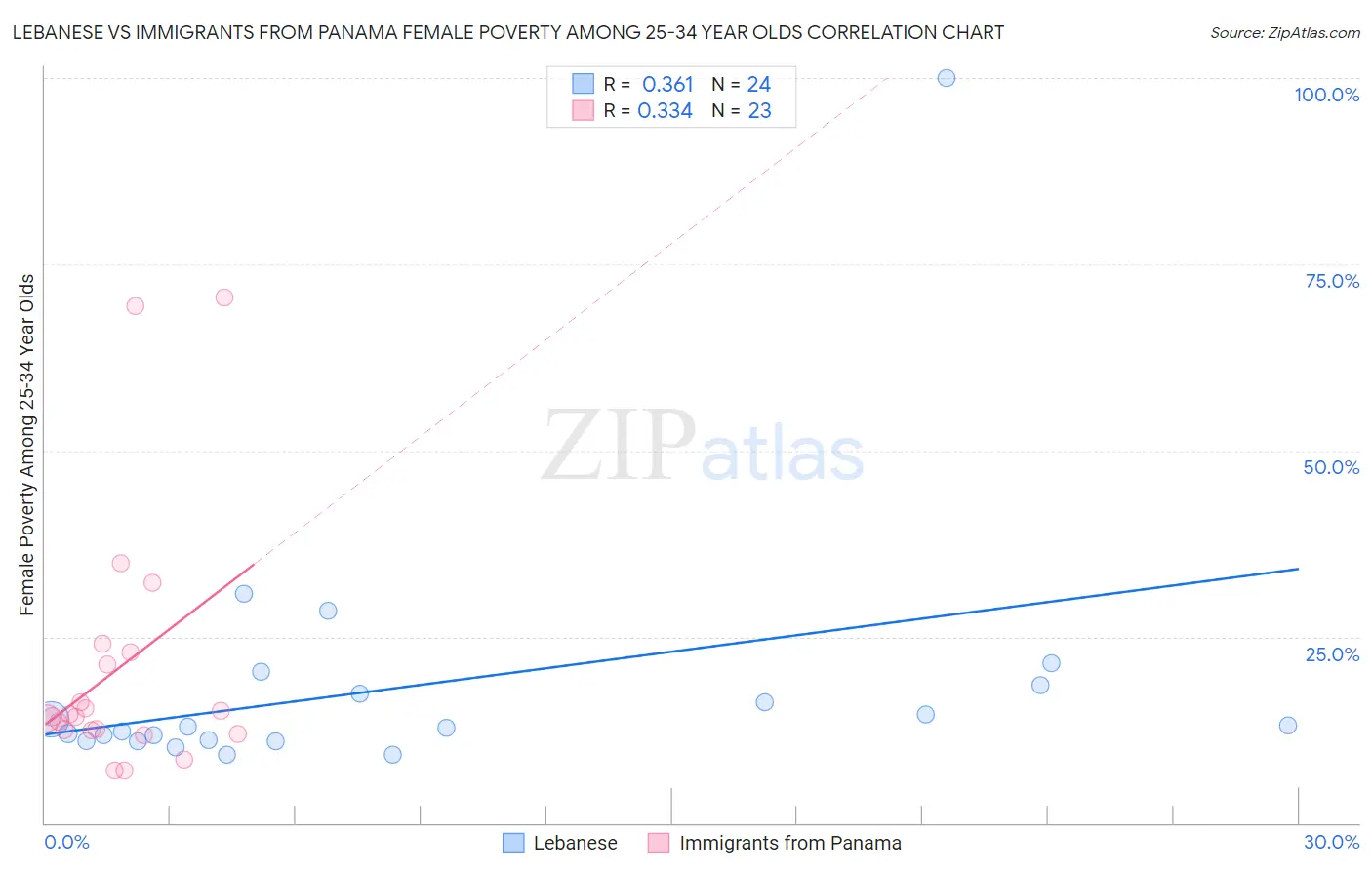 Lebanese vs Immigrants from Panama Female Poverty Among 25-34 Year Olds