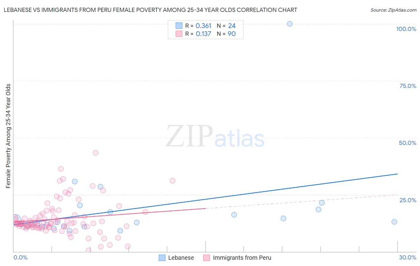 Lebanese vs Immigrants from Peru Female Poverty Among 25-34 Year Olds