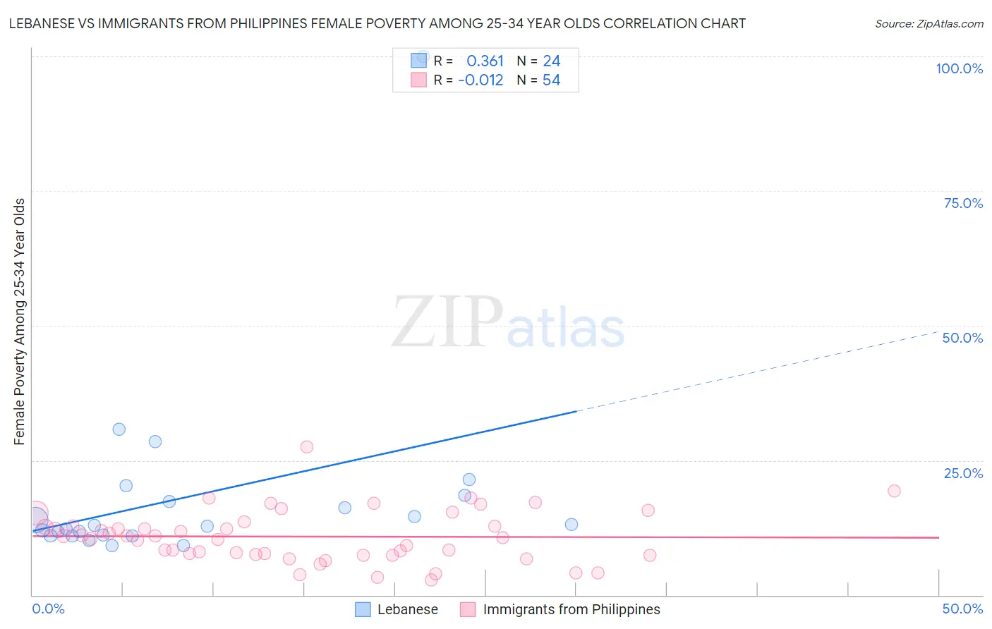 Lebanese vs Immigrants from Philippines Female Poverty Among 25-34 Year Olds