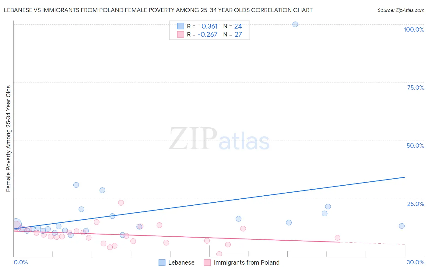 Lebanese vs Immigrants from Poland Female Poverty Among 25-34 Year Olds