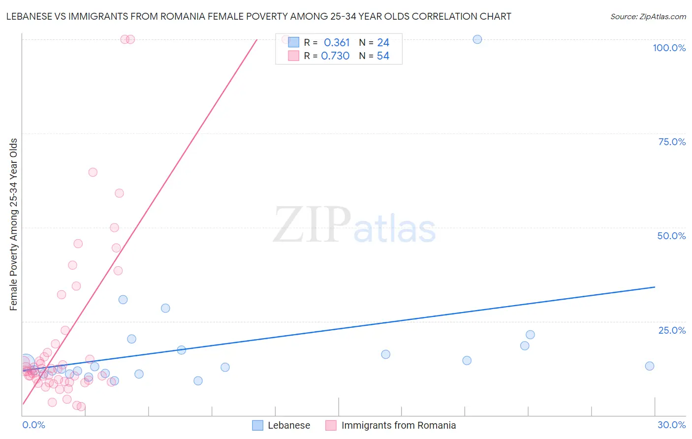 Lebanese vs Immigrants from Romania Female Poverty Among 25-34 Year Olds