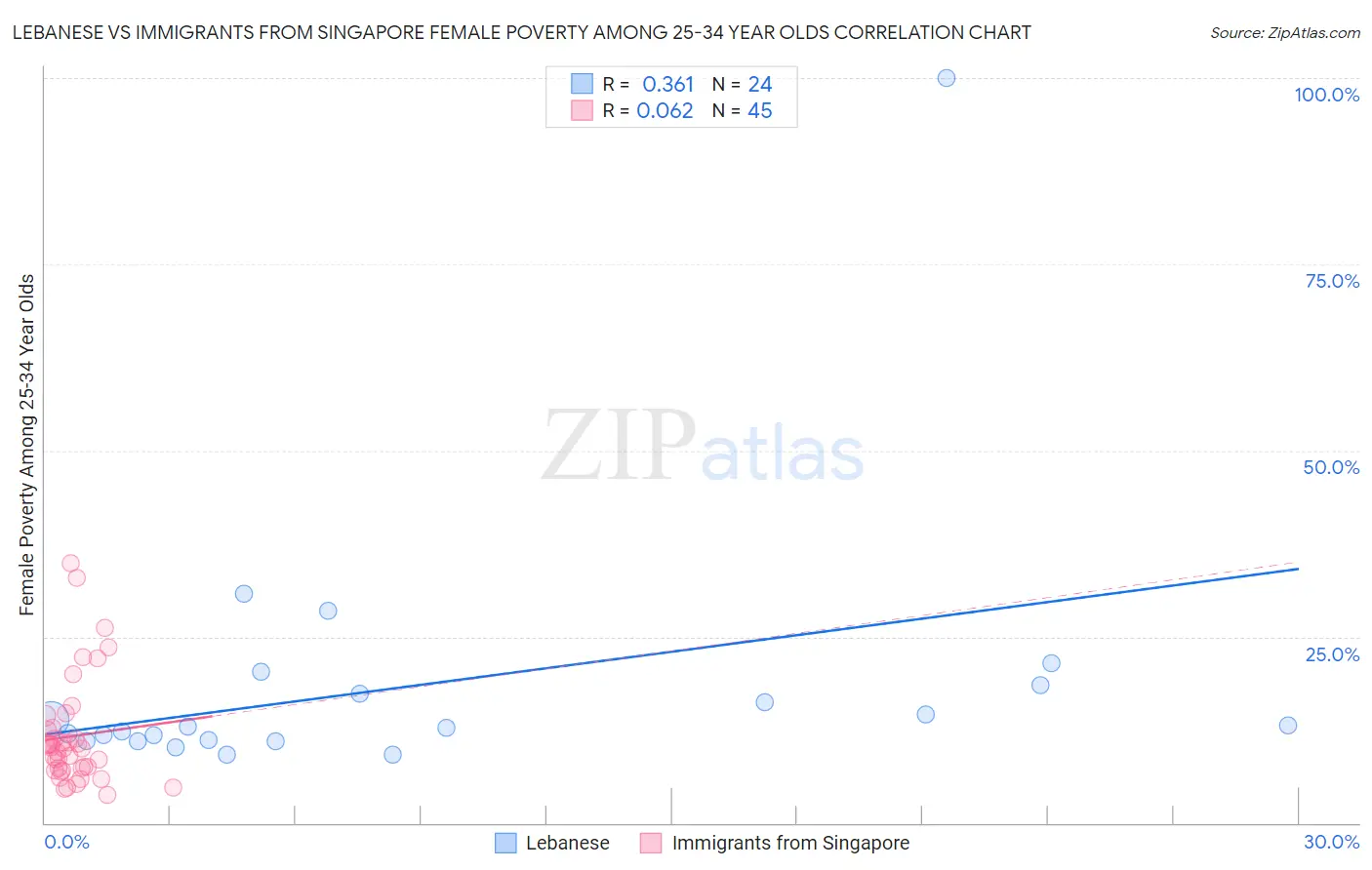 Lebanese vs Immigrants from Singapore Female Poverty Among 25-34 Year Olds