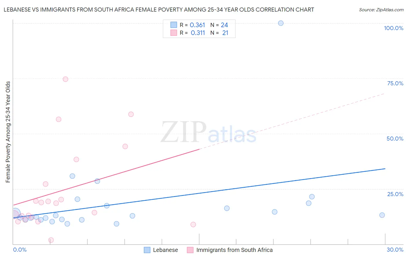 Lebanese vs Immigrants from South Africa Female Poverty Among 25-34 Year Olds