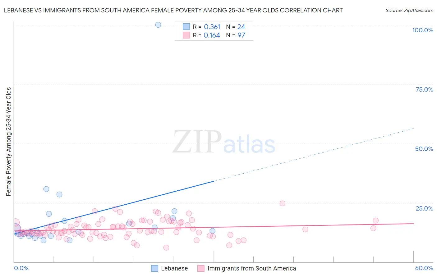 Lebanese vs Immigrants from South America Female Poverty Among 25-34 Year Olds