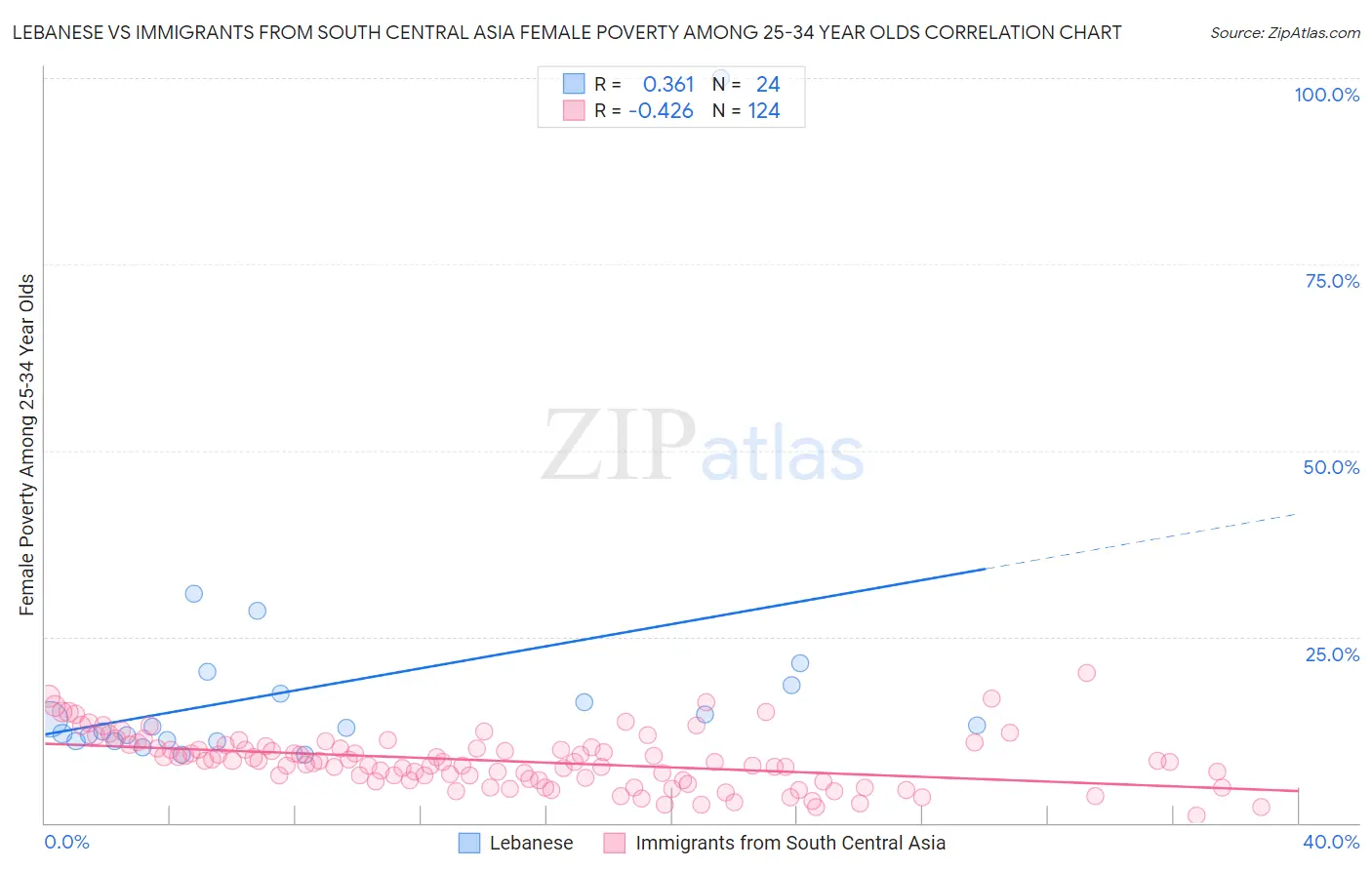 Lebanese vs Immigrants from South Central Asia Female Poverty Among 25-34 Year Olds