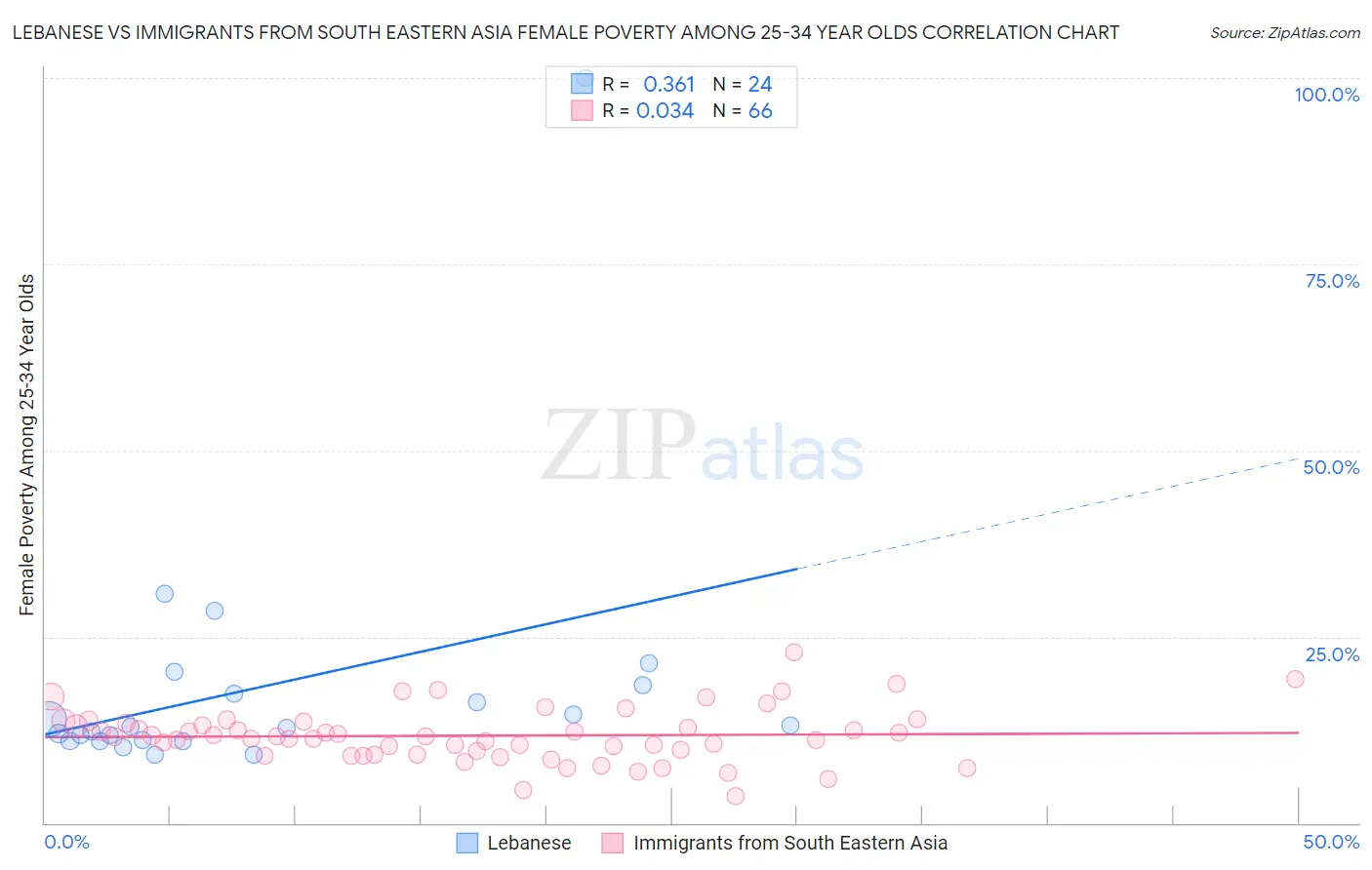 Lebanese vs Immigrants from South Eastern Asia Female Poverty Among 25-34 Year Olds