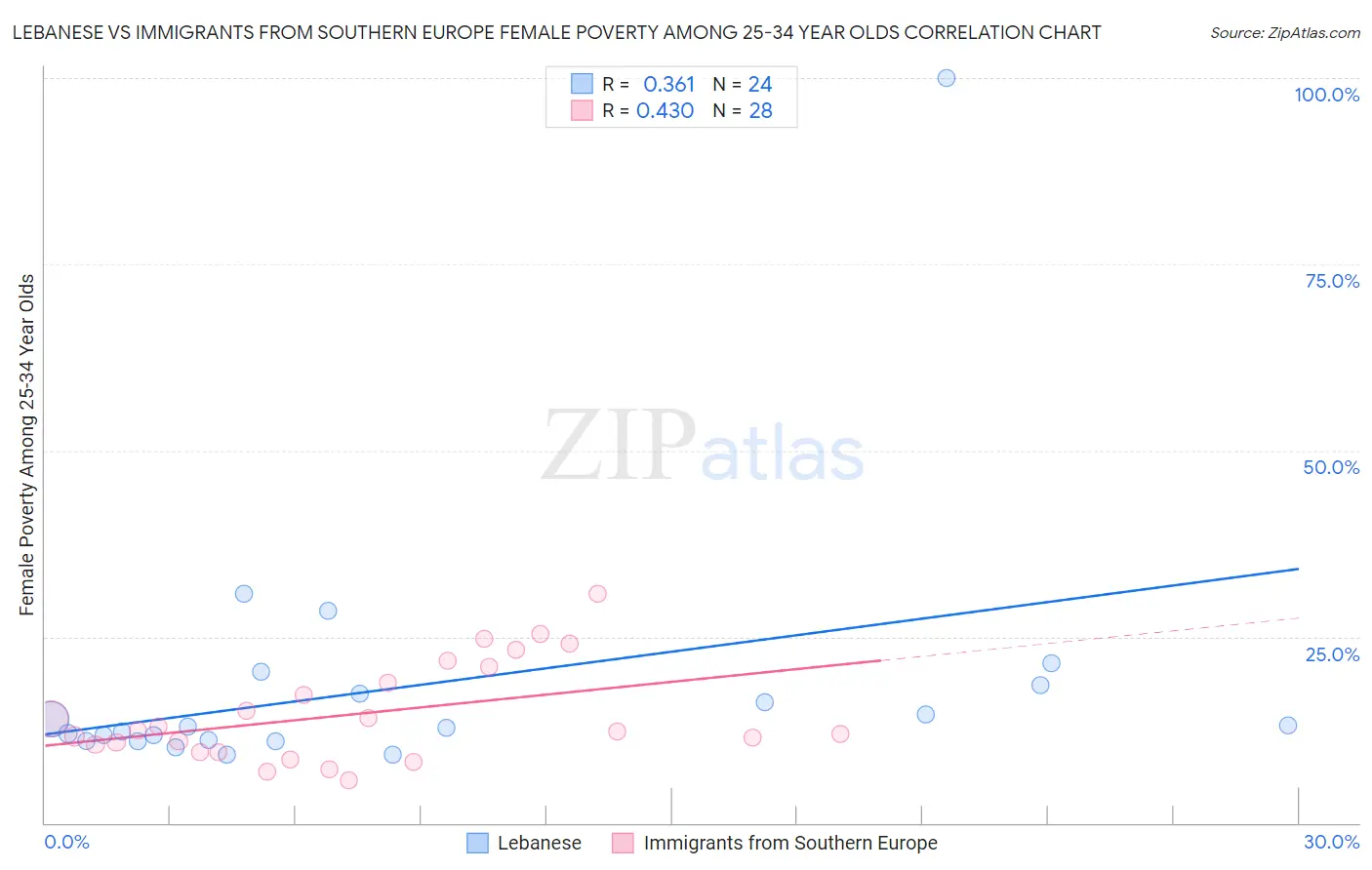 Lebanese vs Immigrants from Southern Europe Female Poverty Among 25-34 Year Olds