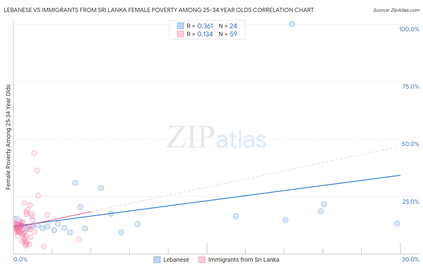 Lebanese vs Immigrants from Sri Lanka Female Poverty Among 25-34 Year Olds