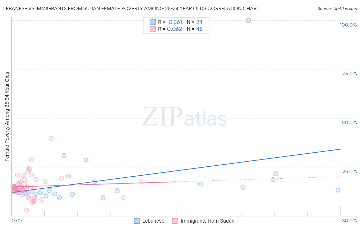 Lebanese vs Immigrants from Sudan Female Poverty Among 25-34 Year Olds