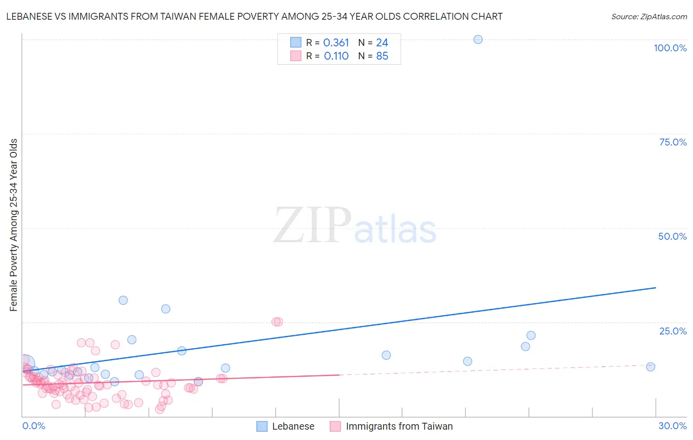 Lebanese vs Immigrants from Taiwan Female Poverty Among 25-34 Year Olds