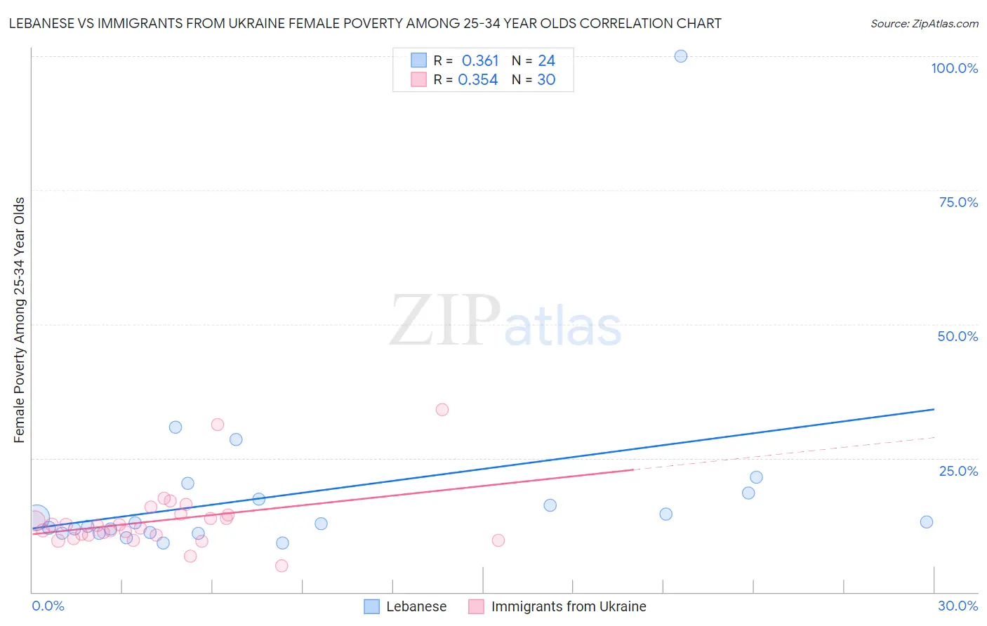 Lebanese vs Immigrants from Ukraine Female Poverty Among 25-34 Year Olds