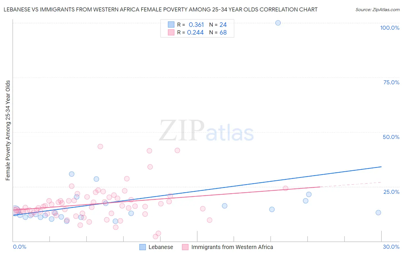 Lebanese vs Immigrants from Western Africa Female Poverty Among 25-34 Year Olds