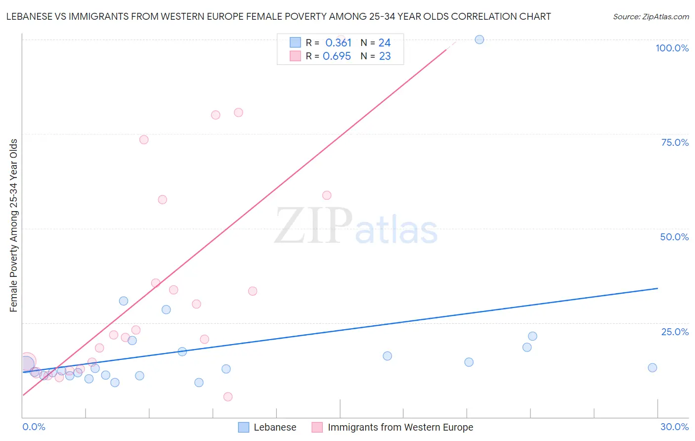 Lebanese vs Immigrants from Western Europe Female Poverty Among 25-34 Year Olds