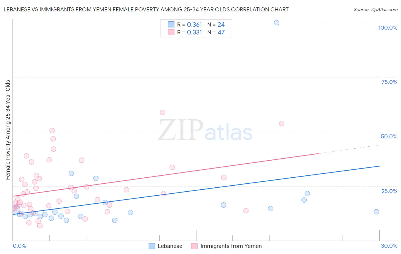 Lebanese vs Immigrants from Yemen Female Poverty Among 25-34 Year Olds