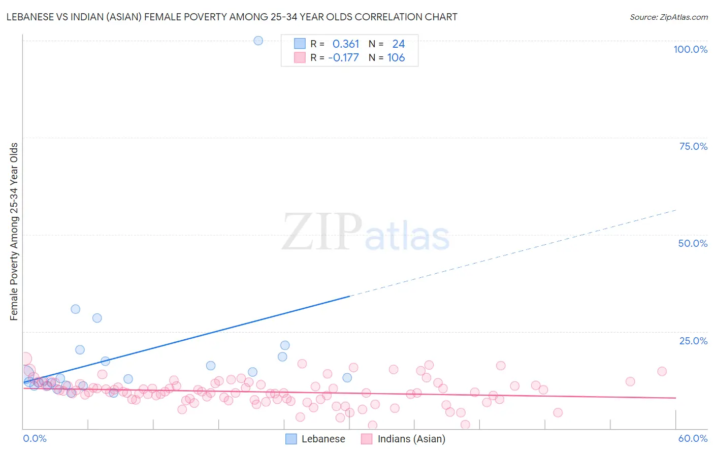 Lebanese vs Indian (Asian) Female Poverty Among 25-34 Year Olds