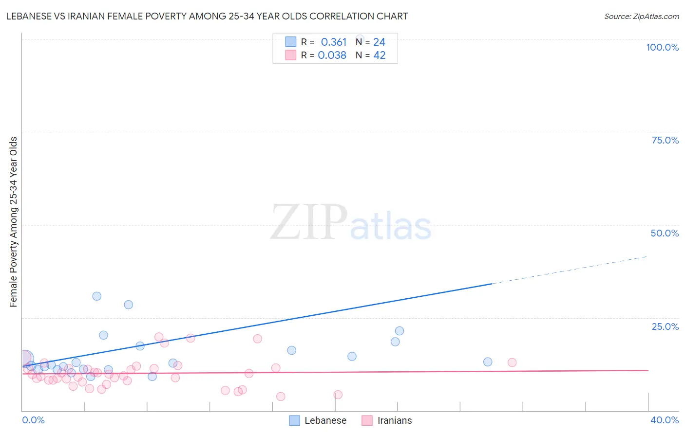 Lebanese vs Iranian Female Poverty Among 25-34 Year Olds