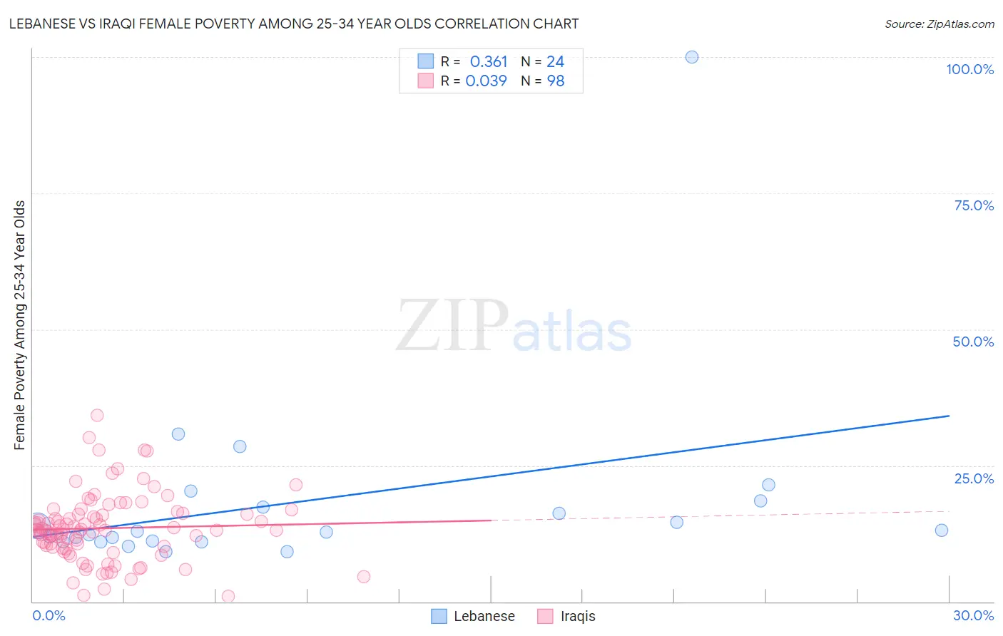 Lebanese vs Iraqi Female Poverty Among 25-34 Year Olds