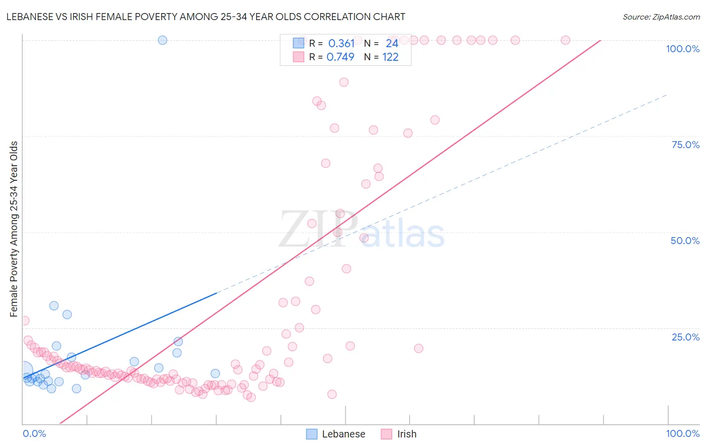 Lebanese vs Irish Female Poverty Among 25-34 Year Olds