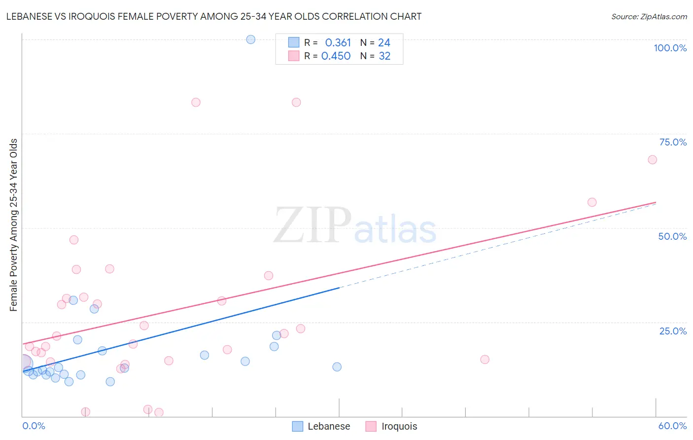 Lebanese vs Iroquois Female Poverty Among 25-34 Year Olds