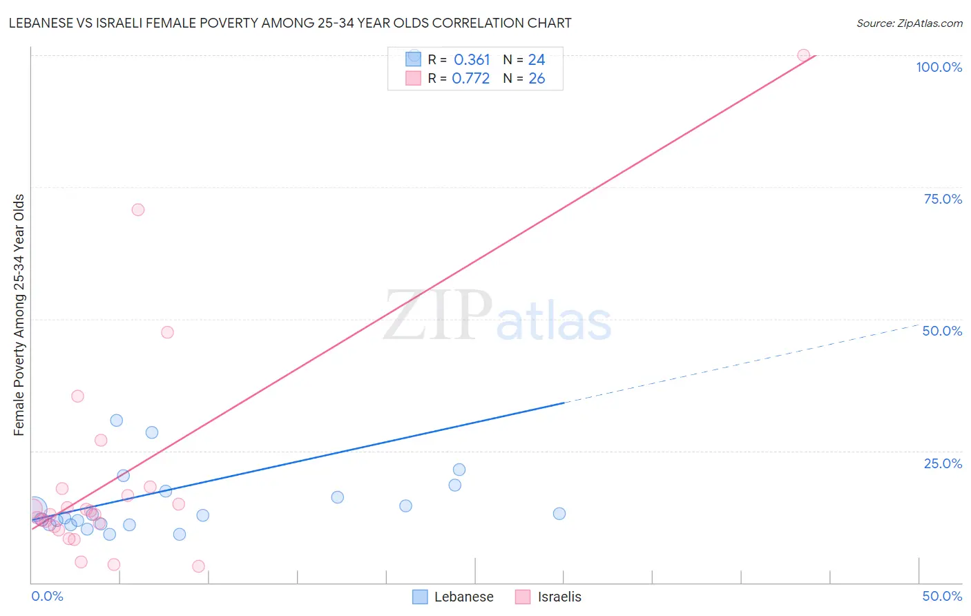 Lebanese vs Israeli Female Poverty Among 25-34 Year Olds