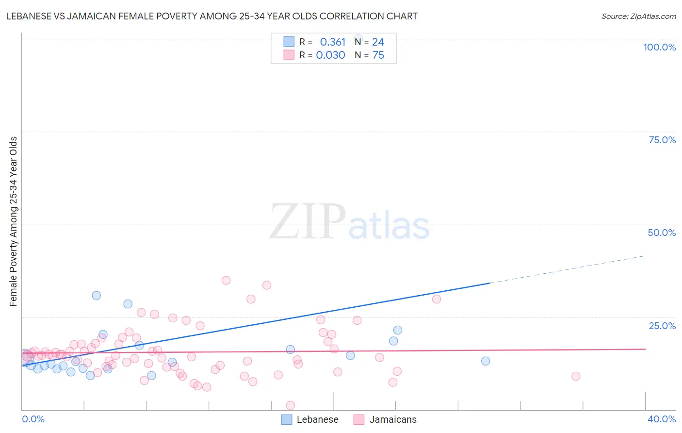 Lebanese vs Jamaican Female Poverty Among 25-34 Year Olds