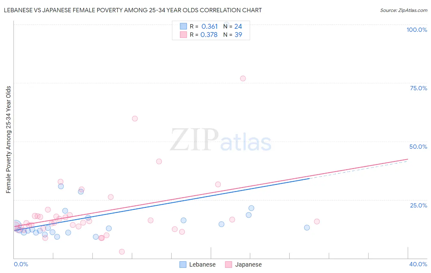 Lebanese vs Japanese Female Poverty Among 25-34 Year Olds