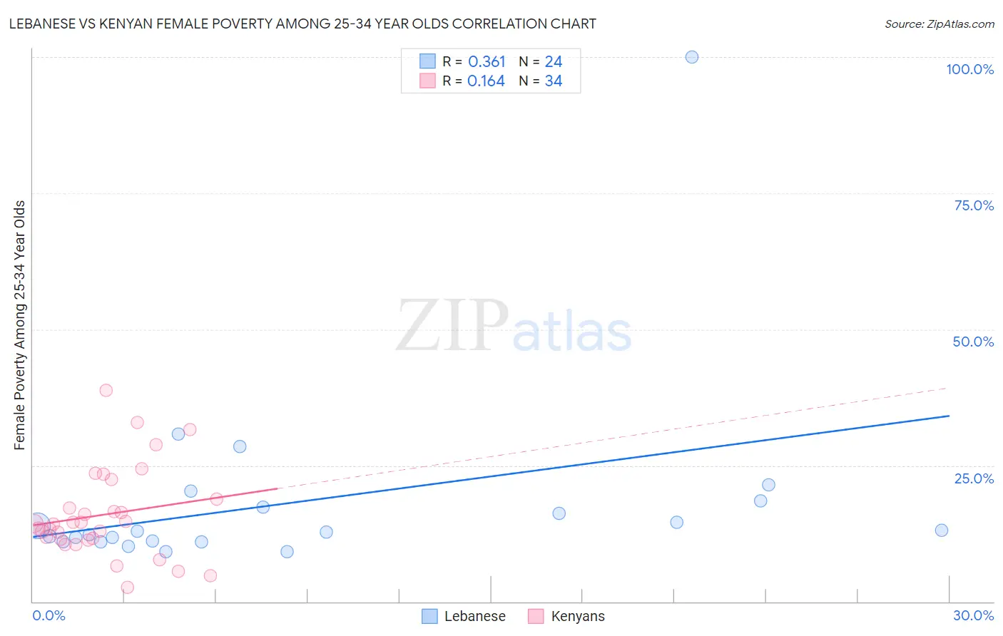 Lebanese vs Kenyan Female Poverty Among 25-34 Year Olds