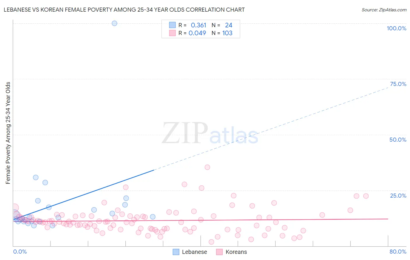 Lebanese vs Korean Female Poverty Among 25-34 Year Olds