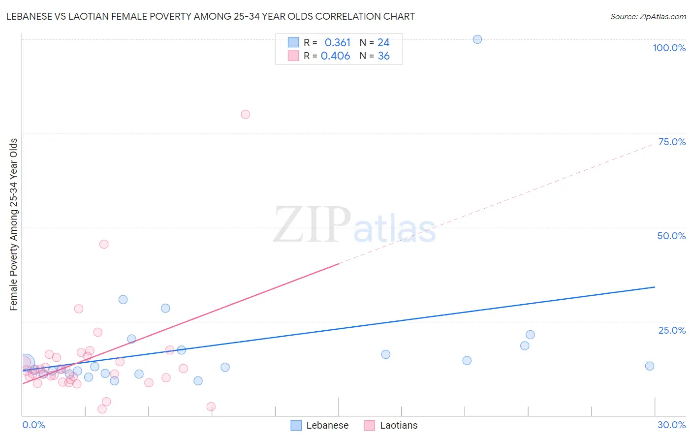 Lebanese vs Laotian Female Poverty Among 25-34 Year Olds