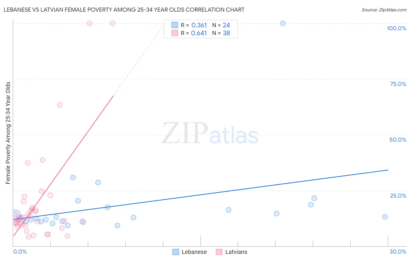 Lebanese vs Latvian Female Poverty Among 25-34 Year Olds