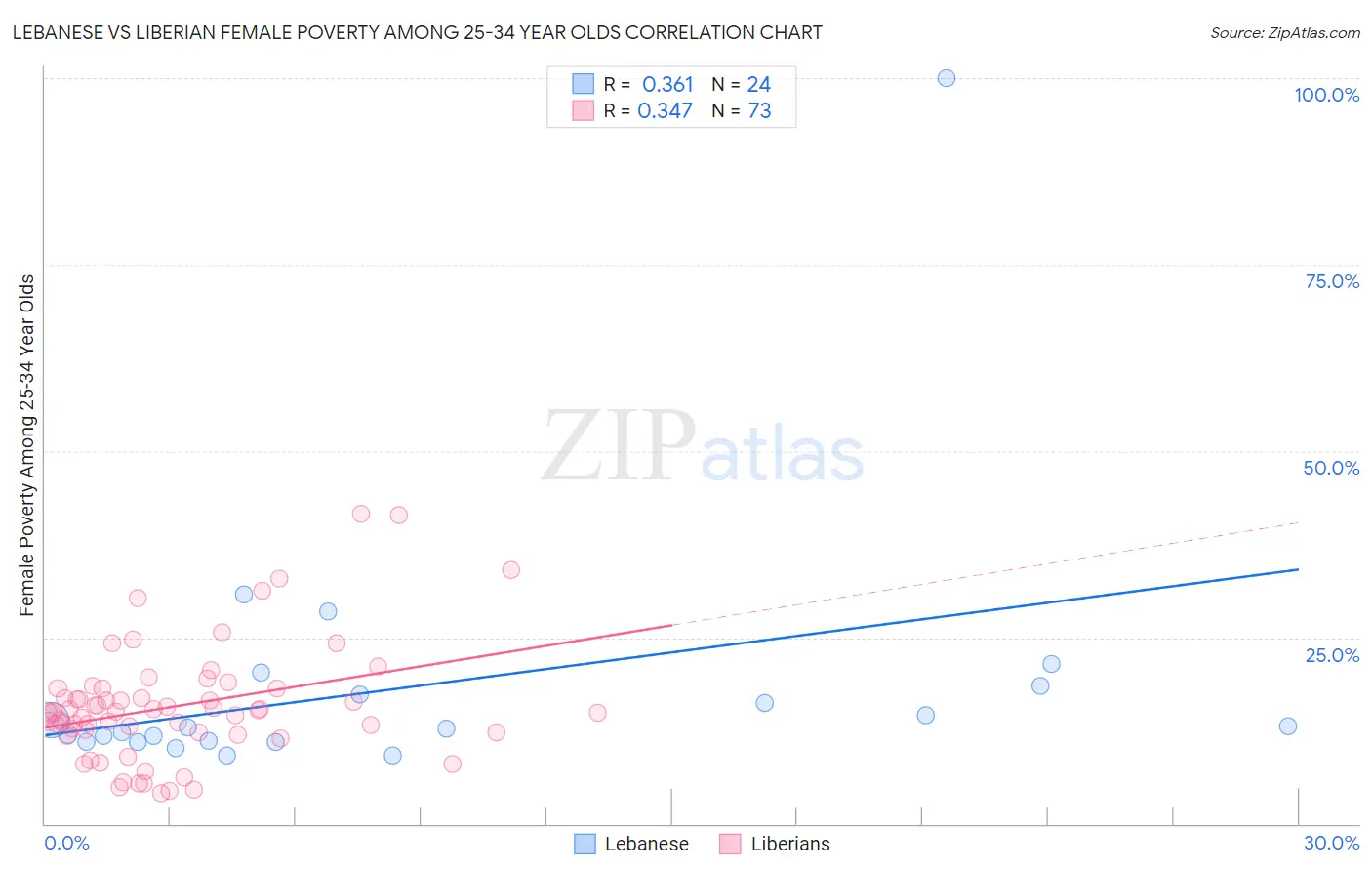 Lebanese vs Liberian Female Poverty Among 25-34 Year Olds