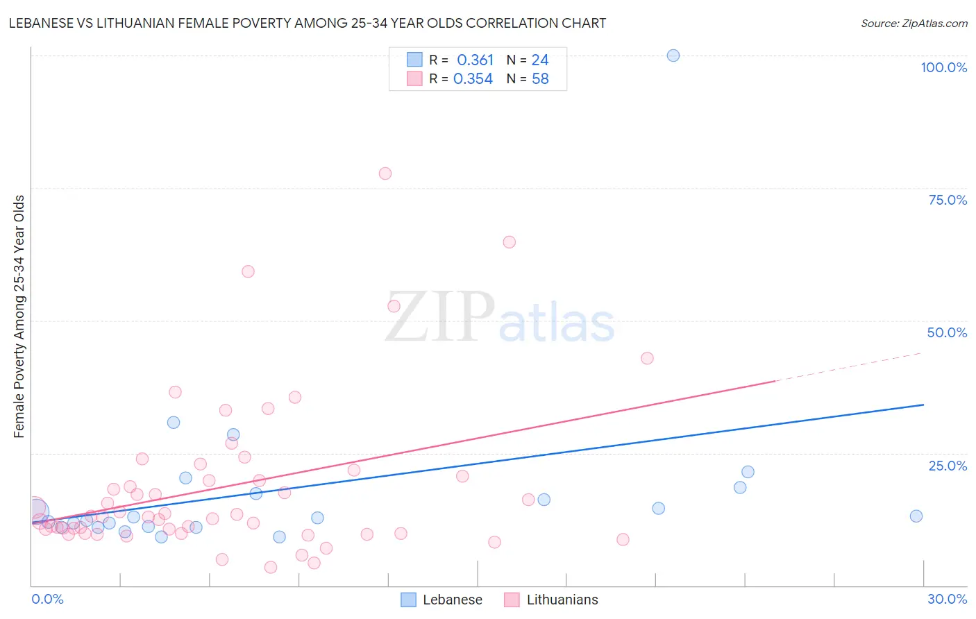 Lebanese vs Lithuanian Female Poverty Among 25-34 Year Olds