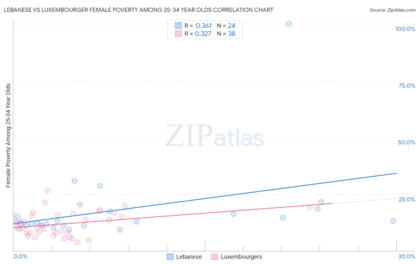 Lebanese vs Luxembourger Female Poverty Among 25-34 Year Olds