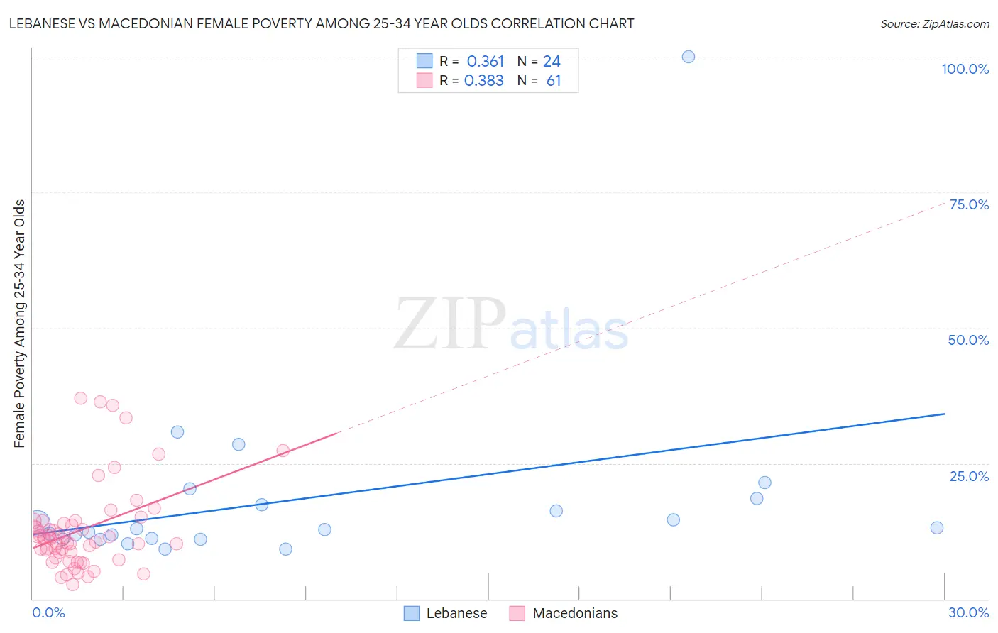 Lebanese vs Macedonian Female Poverty Among 25-34 Year Olds