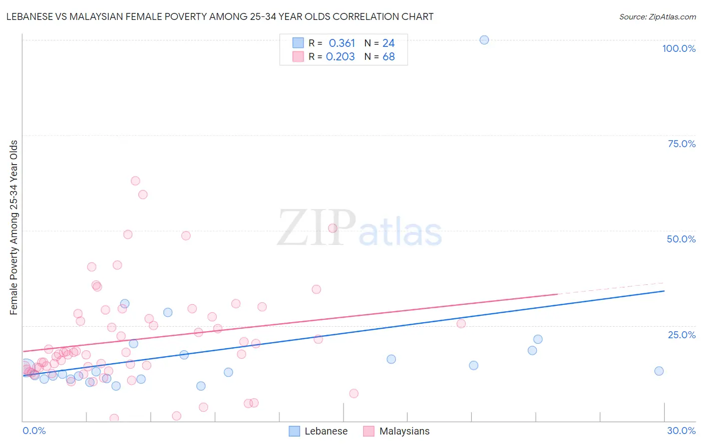 Lebanese vs Malaysian Female Poverty Among 25-34 Year Olds