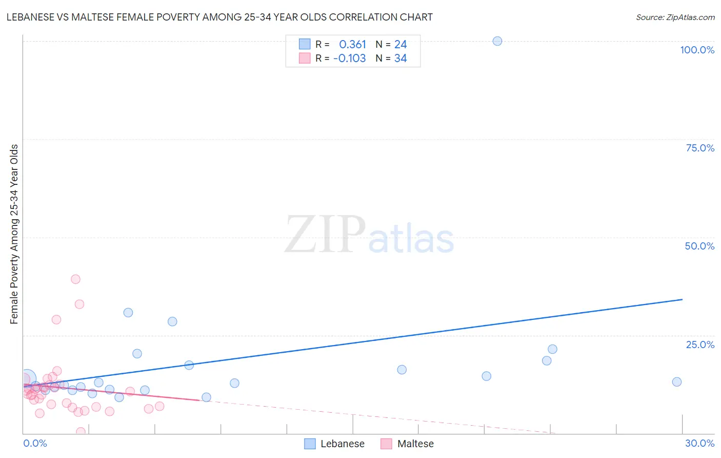 Lebanese vs Maltese Female Poverty Among 25-34 Year Olds