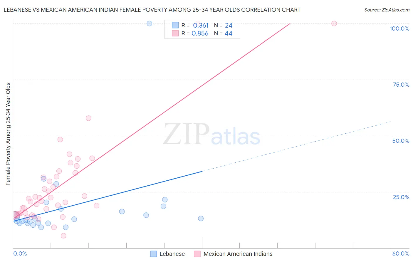Lebanese vs Mexican American Indian Female Poverty Among 25-34 Year Olds